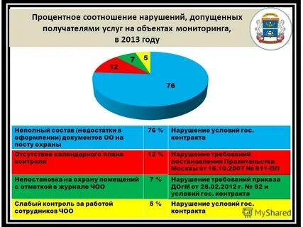 Мониторинги 2013