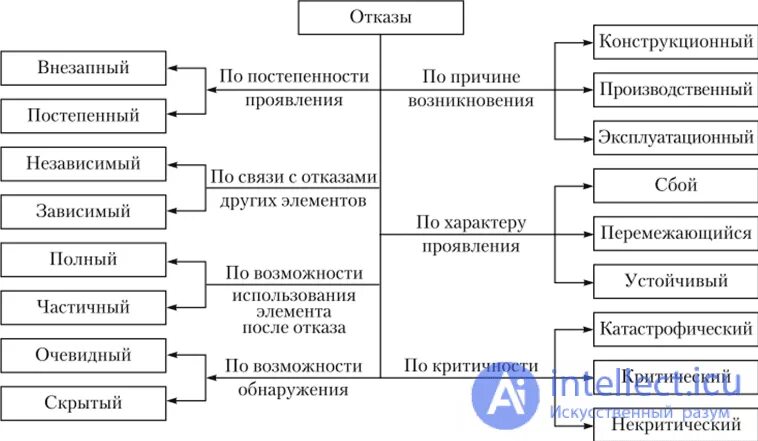 Отказы и их виды. Отказы и их виды