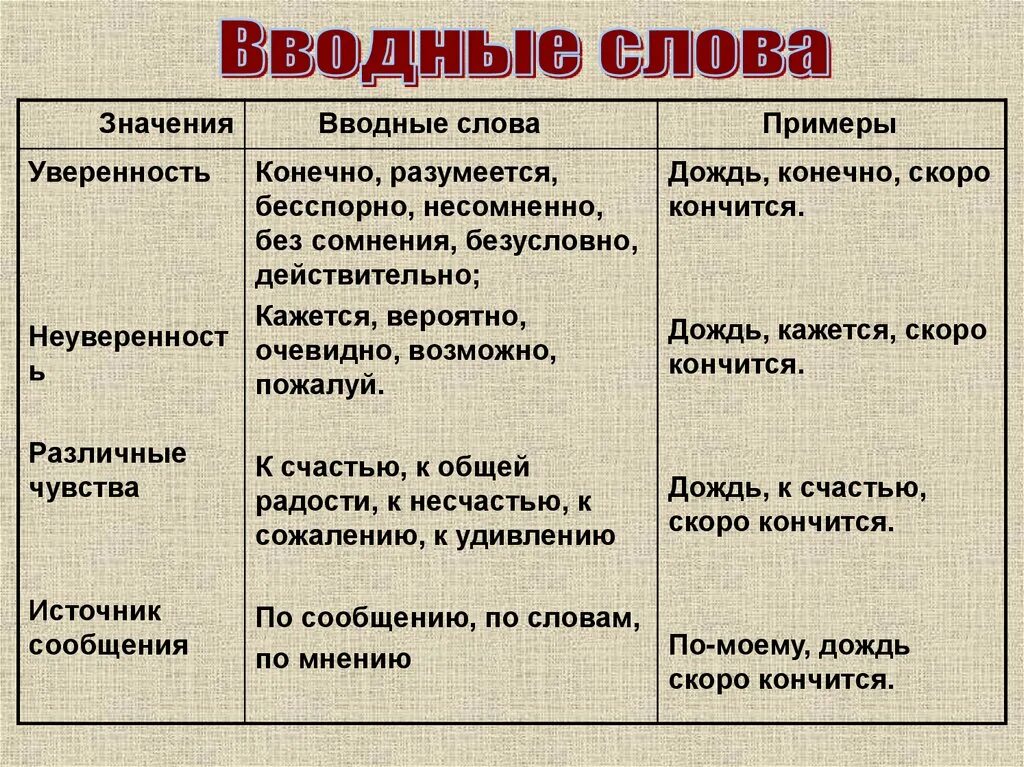 Вводные слова. Вводные слова значение и примеры. К примеру вводное слово примеры. Вводные слова в русском языке. Значит какое вводное слово