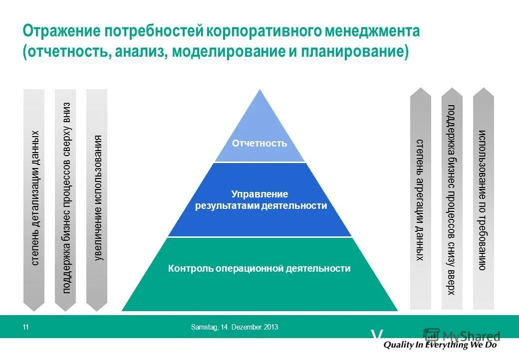 Уровни управления по результатам