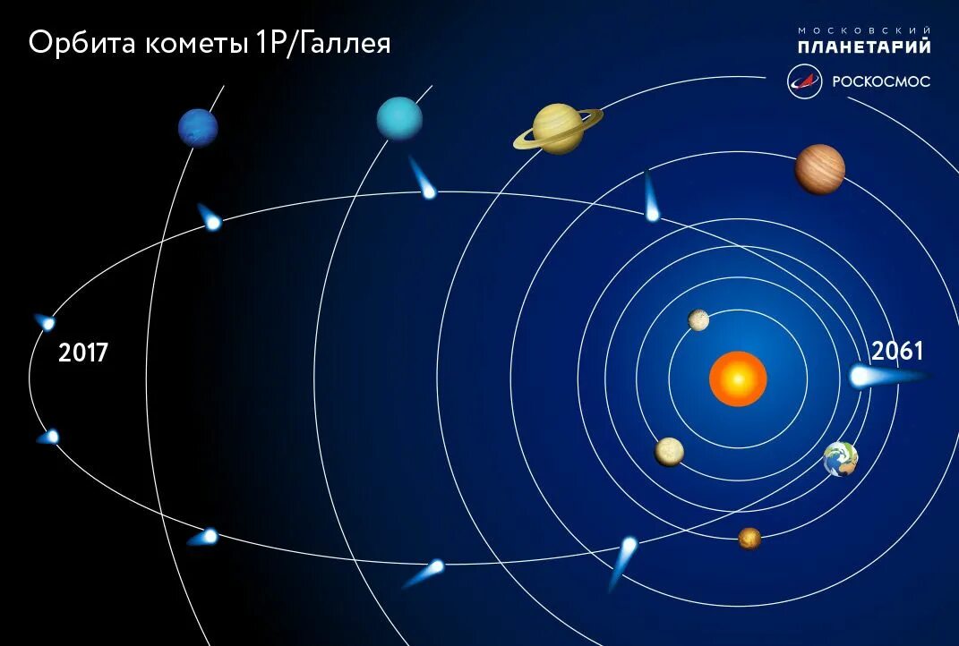 Орбита вращения планет. Орбита кометы Галлея. Траектория движения комет в солнечной системе. Траектория кометы Галлея. Комета Галлея Траектория полёта.