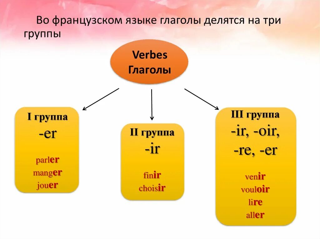 Глаголы группы present. Окончания глаголов 1 группы во французском языке. Спряжение глаголов 1 и 2 группы во французском языке. Три группы глаголов во французском языке. Спряжение глаголов 2 группы во французском языке.