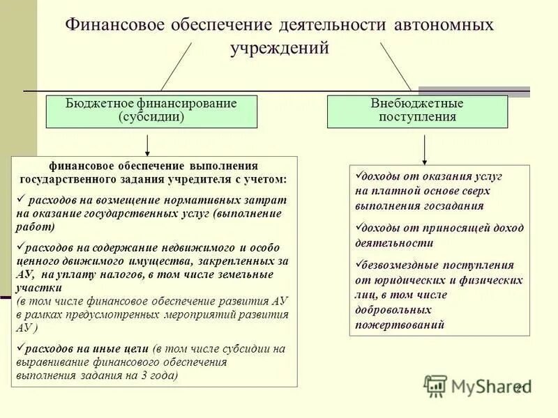 Бюджетные и внебюджетные источники финансирования. Бюджетное финансирование и внебюджетное финансирование. Источники внебюджетного финансирования бюджетных учреждений.. Финансирование образовательных учреждений бюджетное и внебюджетное. Автономное учреждение прибыль