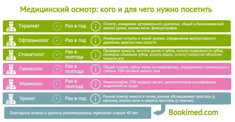 Каких врачей нужно проходить. Как часто нужно посещать врачей. Каких врачей нужно посещать. Каких специалистов надо проходить в год. Как часто можно делать рф