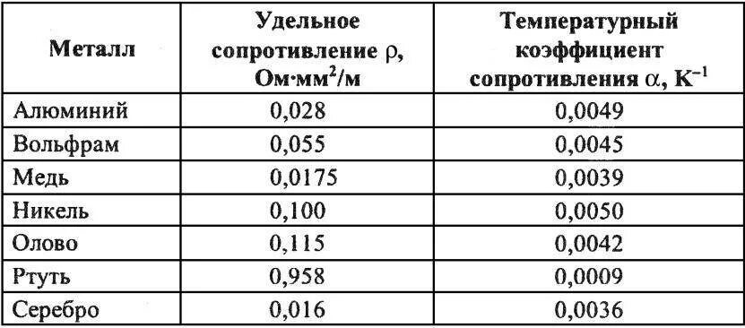 Определение температурного коэффициента меди. Температурный коэффициент удельного сопротивления меди. тепловой коэффициент сопротивления меди. температурный коэффициент электрического сопротивления меди. температурный коэффициент сопротивления таблица.