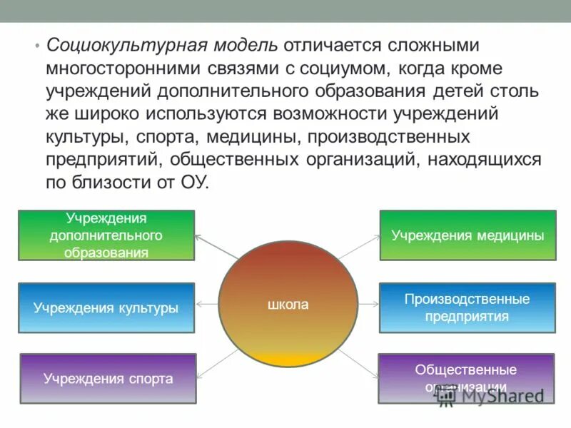 Социально культурные учреждения это. Социокультурная модель образования. Социокультурная модель. Социокультурная организация. Социокультурное окружение школы.