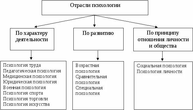 Классификация отраслей современной психологии. Классификация отраслей психологии схема. Критерии классификации отраслей психологии. Отрасли современной психологии схема.