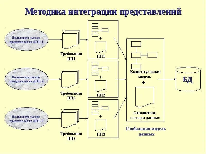 Концептуальное моделирование. Моделирование данных. Концептуальное моделирование системы. Моделирование предметной области требования. Методики интеграции