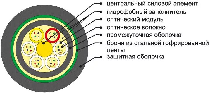 Оптический кабель ОКЛ-0,22-32п 2,7кн. Кабель оптический ДПТ-П-08у (1х8)-6кн. Оптический кабель ОКМС А 4 2. Кабель оптический ОКЛ-Н-01-6-24.