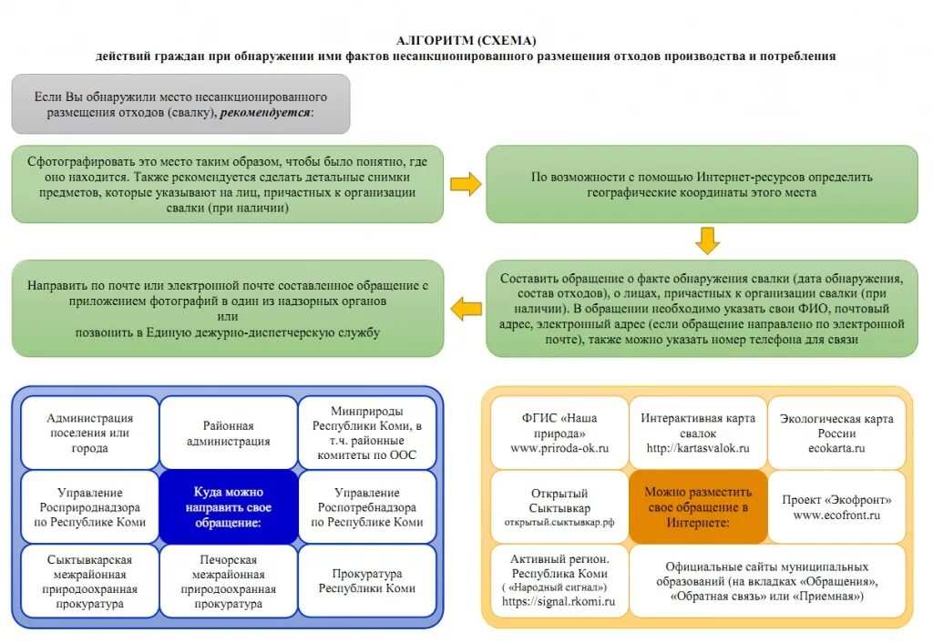 Алгоритм действий при на производстве. Алгоритм действий. Памятка о несанкционированных свалках. Алгоритмы отходов. Алгоритм действий при обращении граждан.