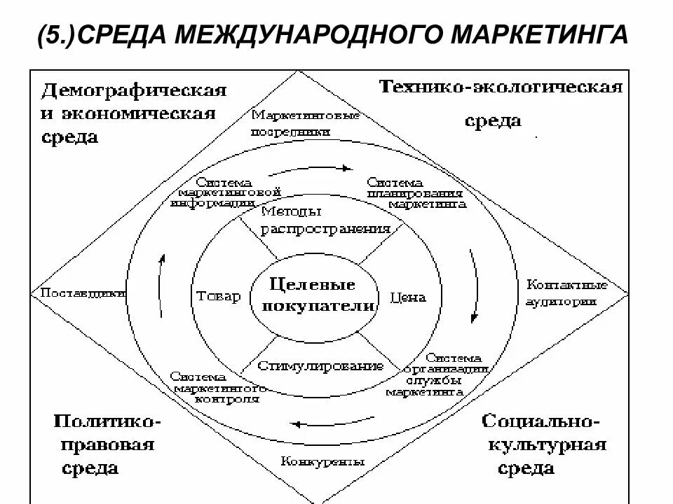 Маркетинг окружения. Среда международного маркетинга. Факторы внешней среды маркетинга. Маркетинговая среда предприятия. Окружающая среда фирмы маркетинг.