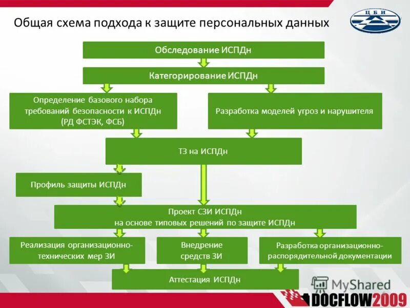 Модель угроз персональных данных 2025. Модель угроз персональных данных 2025