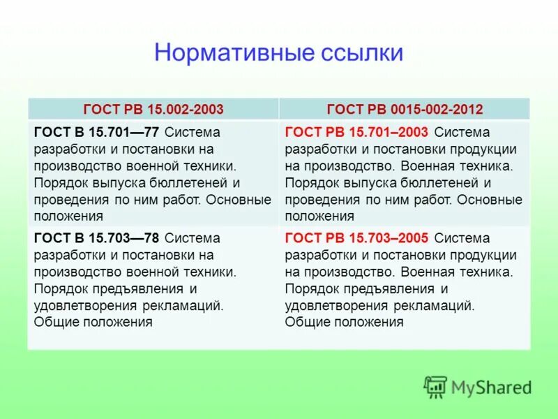 Нормативные ссылки гост. ГОСТ РВ 0015. ГОСТ РВ 15.701. Военная техника. Порядок предъявления и удовлетворения рекламаций. ГОСТ РВ 15.701-2003.