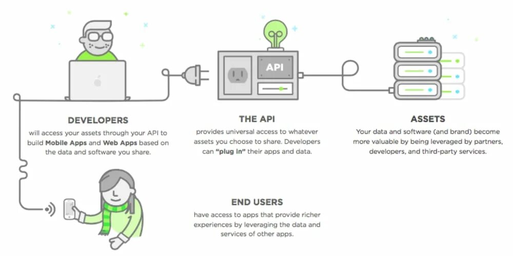 Схема frontend backend API. API developer это. How API works. ВК схема работы АПИ.