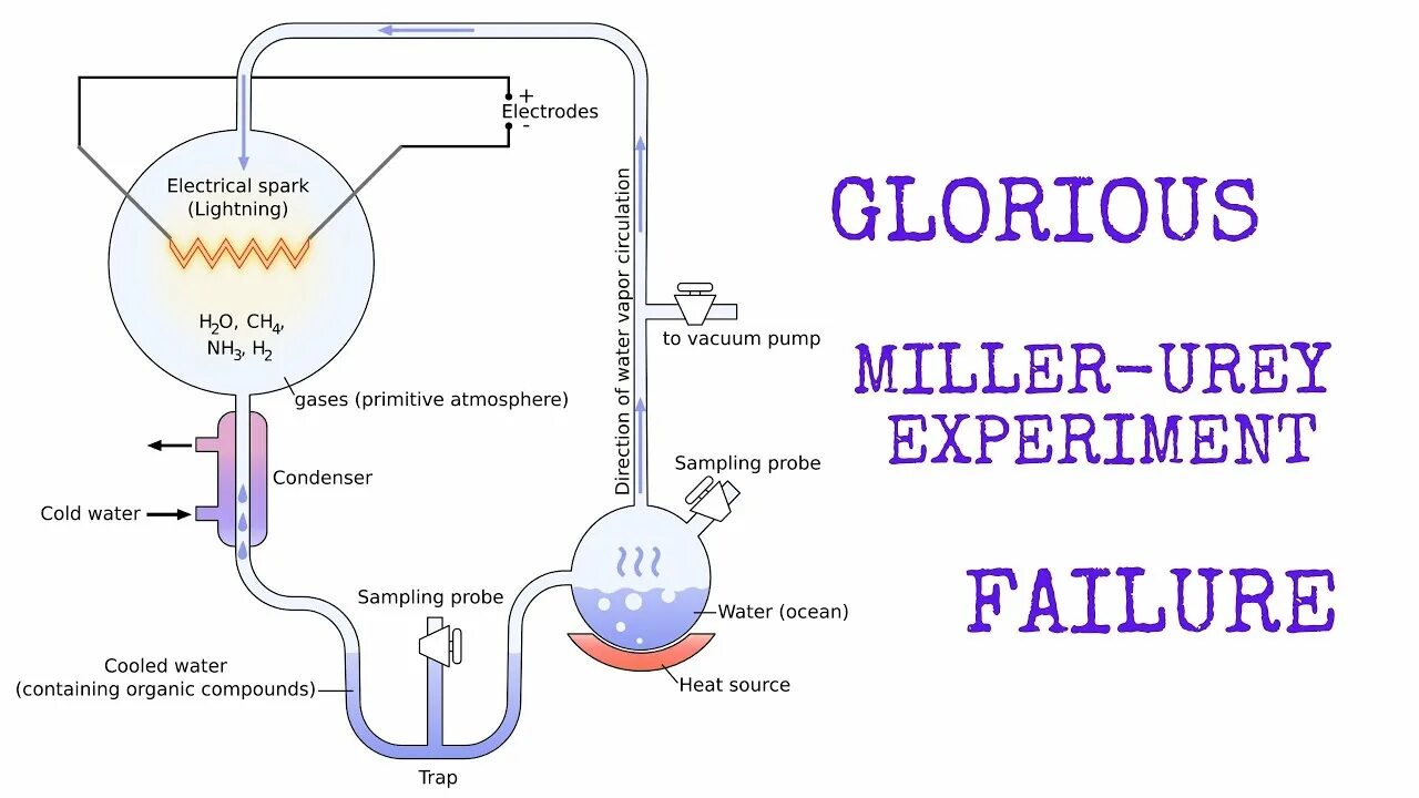 4 абиогенный синтез. Опыт Миллера. Абиогенный Синтез органических веществ. Опыт Миллера и Юри. Эксперимент Миллера - Юри.