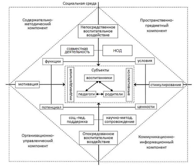 Составляющие социокультурной среды. Модель социокультурной среды. социокультурная среда детского сада. социально-культурная среда школы. схема социально культурной среды.