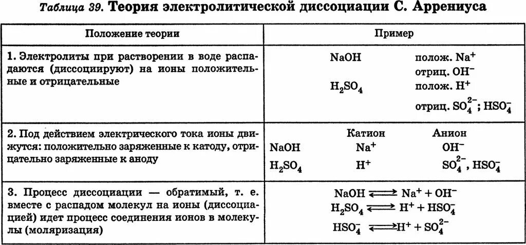 Положение теории электролитов. Теория электрической диссоциации аррениуса. теория электролитической диссоциации тэд аррениуса. основные положения электролитической диссоциации аррениуса. основные положения теории электролитической диссоциации таблица.