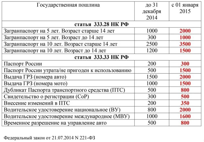 С какого числа увеличиваются пошлины. С какого числа увеличиваются пошлины