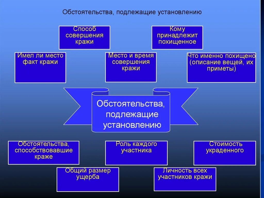 Обстоятельства подлежащие установлению. Обстоятельства подлежащие установлению по делам о кражах. Обстоятельства подлежащие установлению при краже. Обстоятельства подлежащие установлению при расследовании краж.