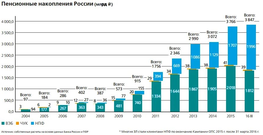 Фонд накопления россии