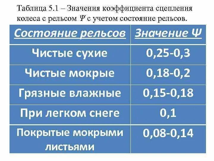 Коэффициент сцепления дороги. Коэффициент сцепления. Коэффициент сцепления колеса с рельсом. Таблица коэффициента сцепления. Коэффициент сцепления на снегу.