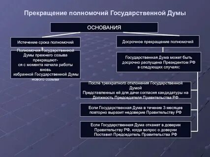 Полномочия прежнего созыва прекращаются с момента