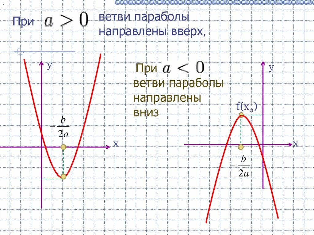 Графики функций ветвь параболы. Ветви параболы направлены вверх. Если ветви параболы направлены вверх то. Ветви параболы направлены вниз.