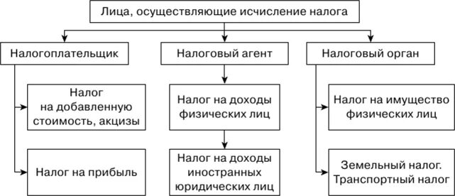 Исчислить налог пример. Какие налоги исчисляются налогоплательщиком самостоятельно. Налоги которые исчисляются налогоплательщиком самостоятельно. Какие налоги исчисляются налоговым органом. Субъекты исчисления налогов.