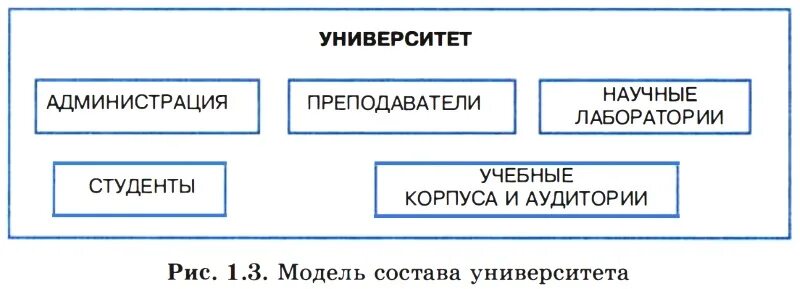 Пример модели состава системы Конспект урока на тему Модели систем