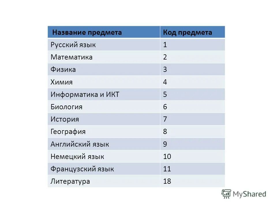 Название дисциплины. Название предметов. Код предмета география. Наименование предмета.