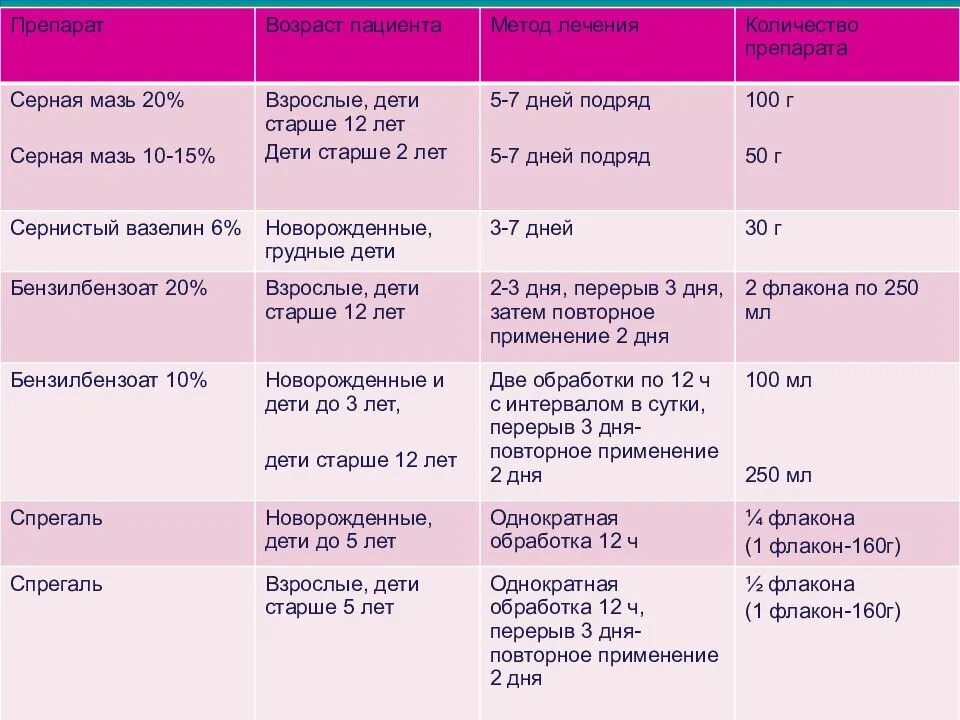 Мероприятия в очаге чесотки. Обработка от чесотки алгоритм. срок карантина при чесотке. осмотр и обработка пациента с чесоткой таблица. карантин по чесотке сколько.