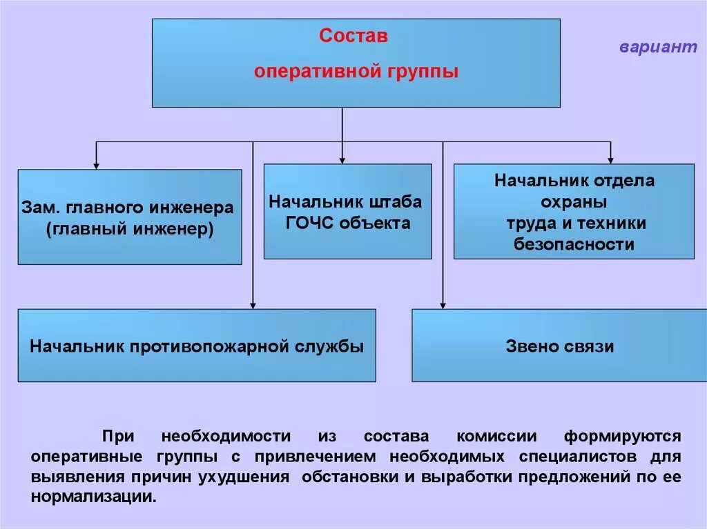 Во вторую группу входя. Состав следственно-оперативной группы. Остав следственно оперативной группы. Виды следственно-оперативных групп. Следственно оперативные группы схема.