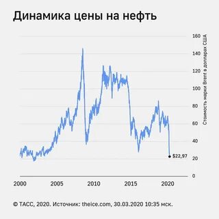 цены на нефть по годам