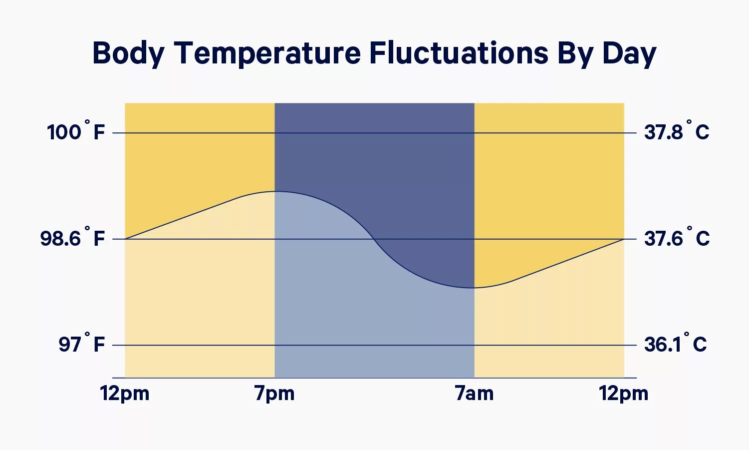 Температура тела в слизистых оболочках. Normal body temperature. Temperature of Human. Increased body temperature. The average body temperature.