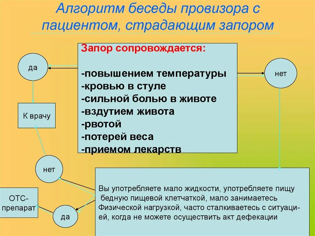 Алгоритм беседы с пациентом. Алгоритм беседы провизора с пациентом. Метеоризм алгоритм общения с пациентом. Алгоритм общения с пациентом в аптеке. Беседа алгоритм проведения