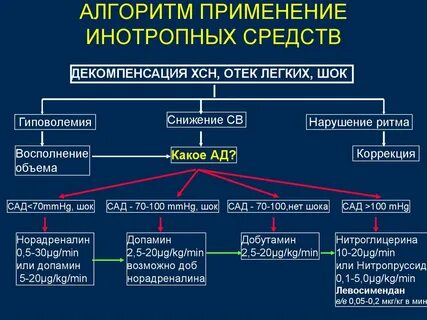 Сердечная недостаточность лечение