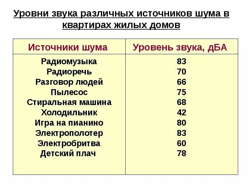 Разрешенные децибелы днем. Допустимая громкость шума в квартире. Шум допустимый уровень шума в квартире. Предельный допустимый уровень шума для человека. Уровень шума в децибелах в квартире.