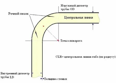 Радиусы гибов
