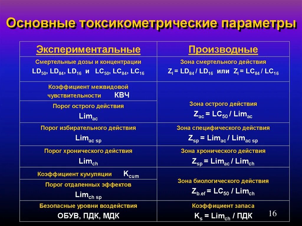 Дозировки веществ. Параметры токсикометрии вредных веществ. Первичные параметры токсикометрии. Основные показатели токсикометрии. Производные параметры токсикометрии.