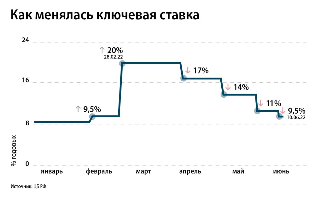 Рефинансирование банков цб. Ключевая ставка ЦБ России 2022. Ключевая ставка ЦБ РФ на 2022 год. Уровень ключевой ставки ЦБ РФ 2022. Ключевая ставка ЦБ график 2022.