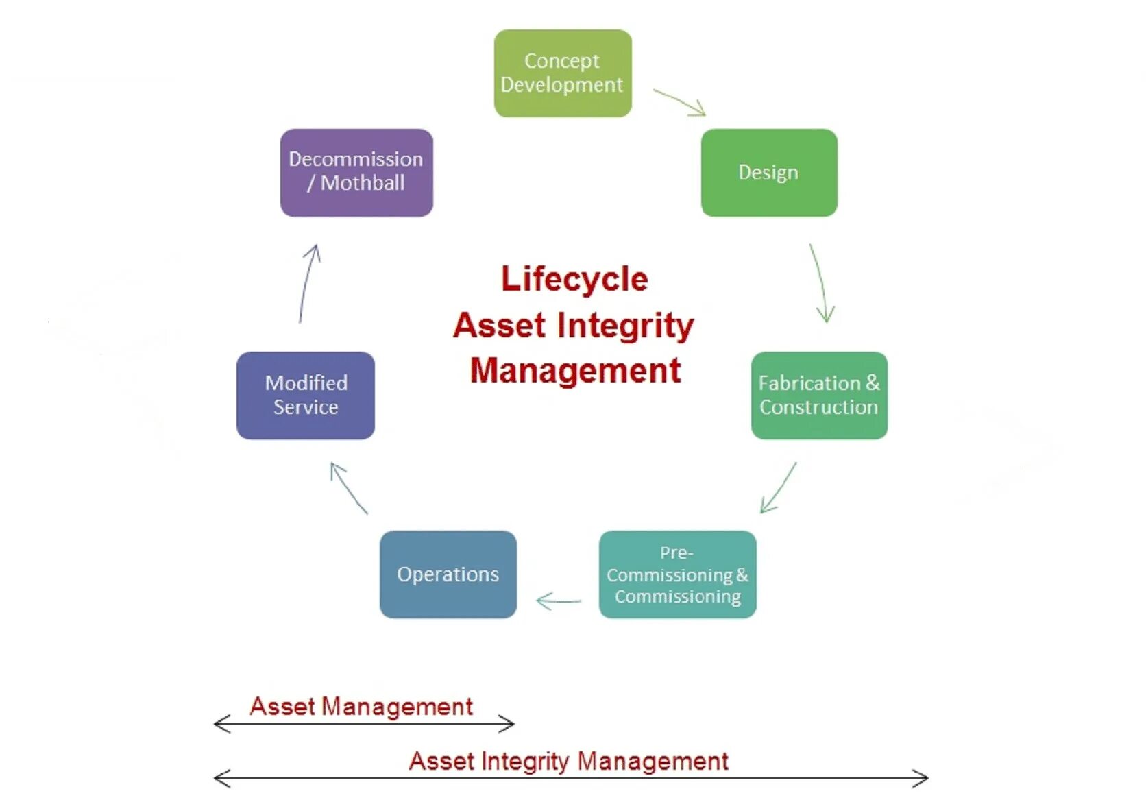 Integrity systems. Asset Integrity Management. Asset Integrity Engineering. Integrity in Management. Asset Integrity Management System.