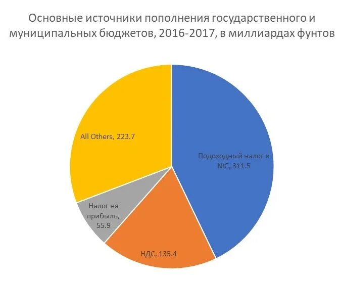 Пополнение государственного бюджета. Источники пополнения бюджета государства. источники пополнения государственного бюджета. основные источники пополнения бюджета. основной источник пополнения бюджета.