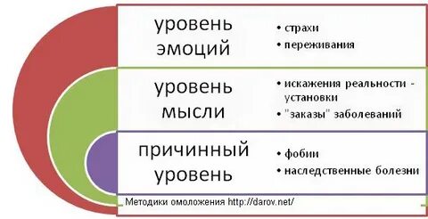 Уровни страха