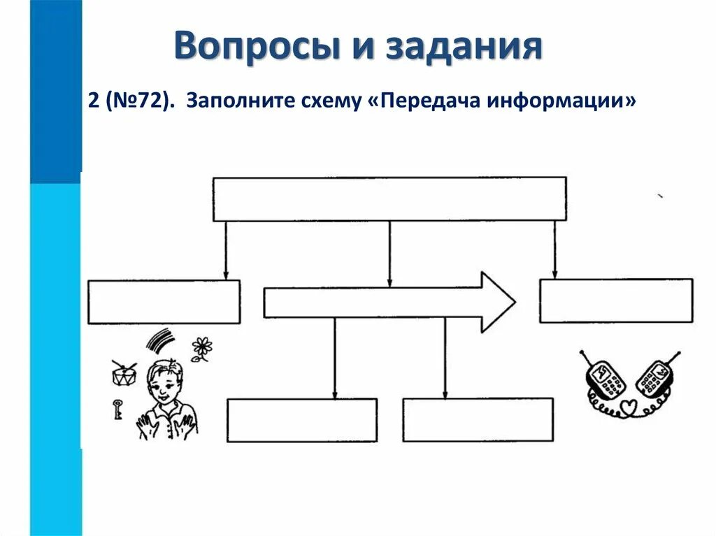 Передача информации 5 класс задания. Заполните схему. заполните схему передача информации. схема передачи информации в информатике 5 класс. схема передачи информации в информатике 7 класс.