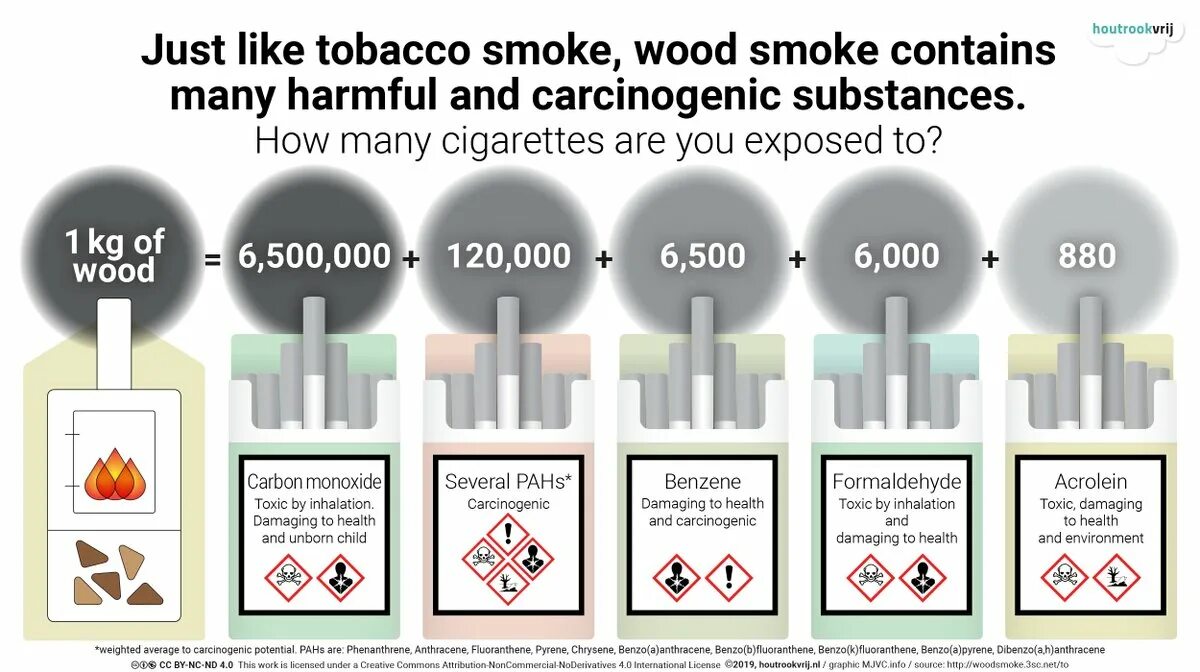 Go contains. Smoking is harmful to Health. Harmful substances. Nest Woodsmoke. Smoking is harmful to your Health.