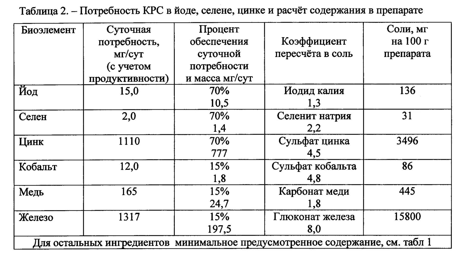 Суточное потребление поваренной соли КРС:. Селен суточная потребность. Суточная потребность в Селене.