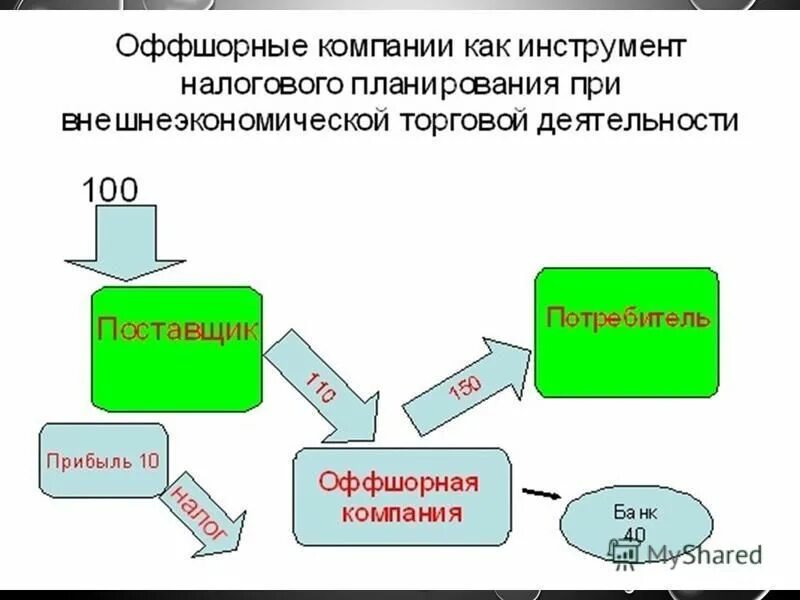 Зарегистрировать компанию в оффшоре