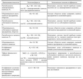 Рентабельность заемного капитала