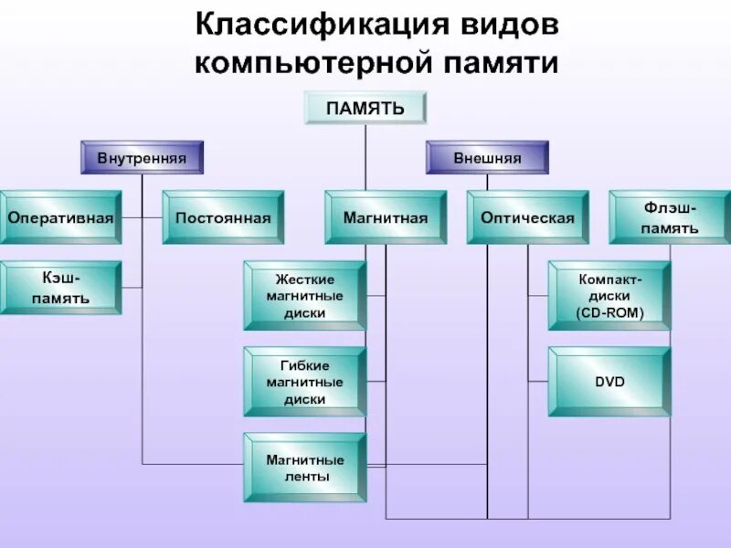 КЛАССИФИКАЦИЯ ВИДОВ УСТРОЙСТВ photos