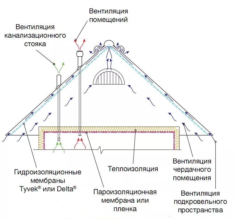 Устройство чердаков. Схема вентиляции холодного чердака. Узел кровли с холодным чердаком. Схема утепления скатной кровли. Схема устройства кровли холодного чердака.